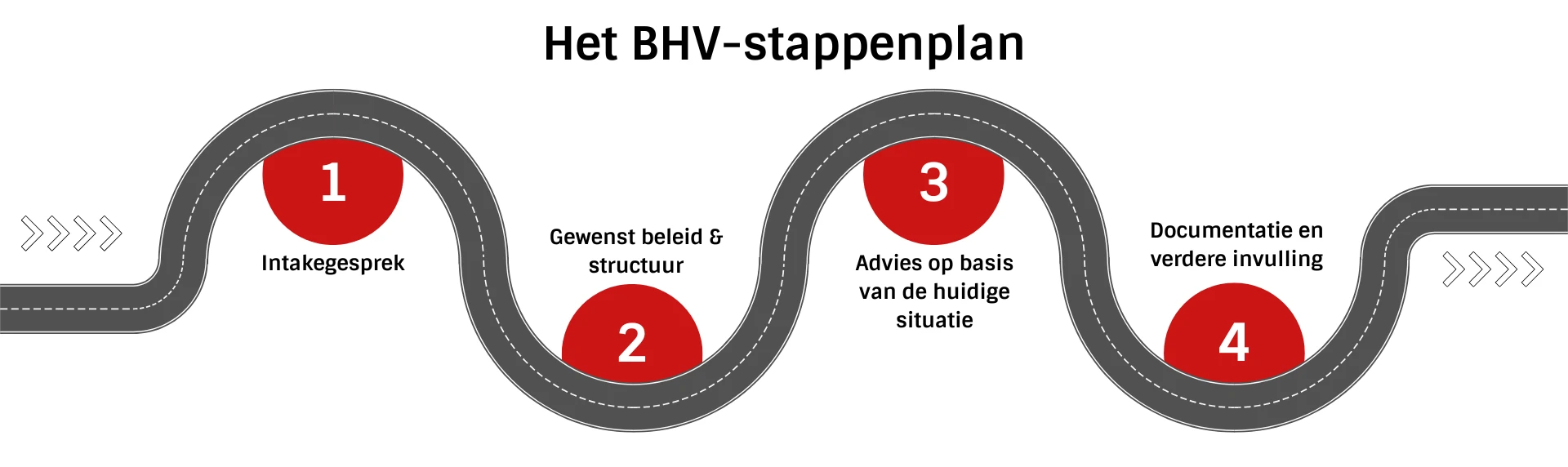 De stappen voor het opzetten van de BHV-organisatie