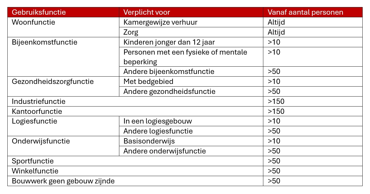 Overzicht wanneer de gebruiksmelding verplicht is